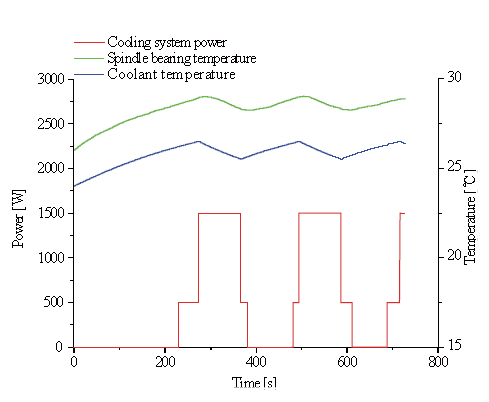 M-code가 삽입된 NC 데이터를 적용하였을 때의 주축부의 온도거동과 냉각시스템의 소비전력 시뮬레이션 결과
