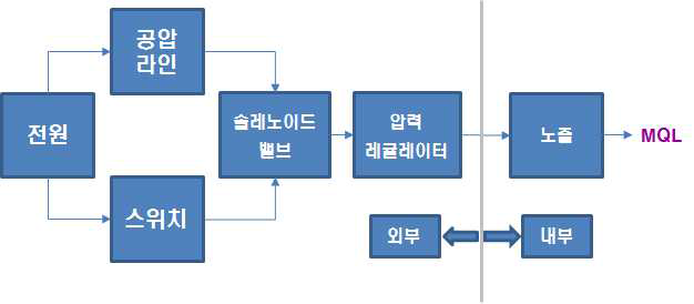 MQL 장치 설치