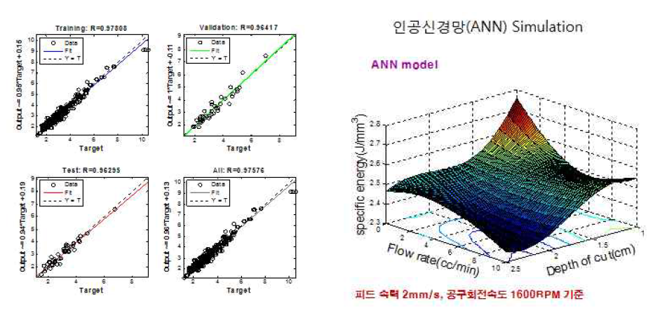 엔드밀 (2날) 실험 데이터를 이용한 ANN Simulation