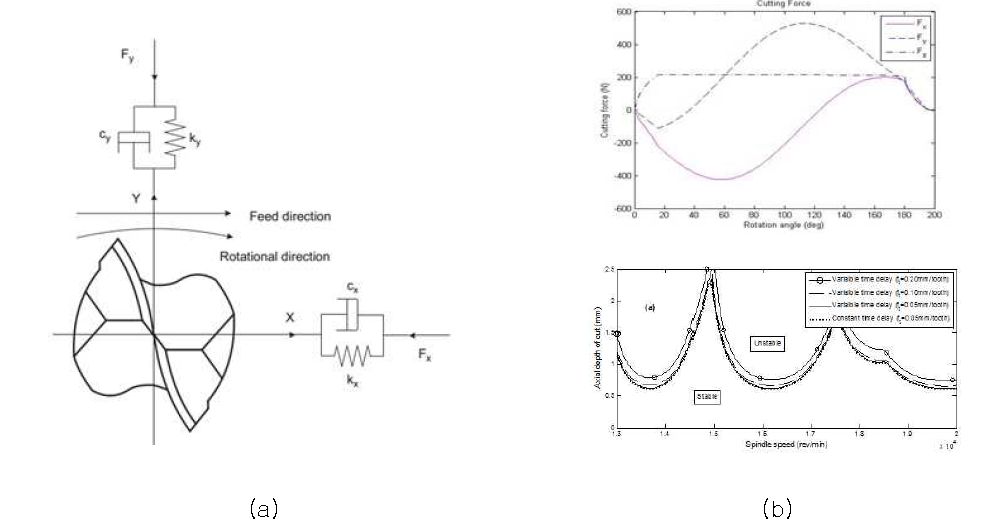 (a) 볼 엔드밀 시스템, (b) 볼 엔드밀 시스템의 절삭력 모델 및 선형 안정 차트