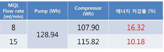 절삭유 공급장치에 따른 소비 전력량 비교