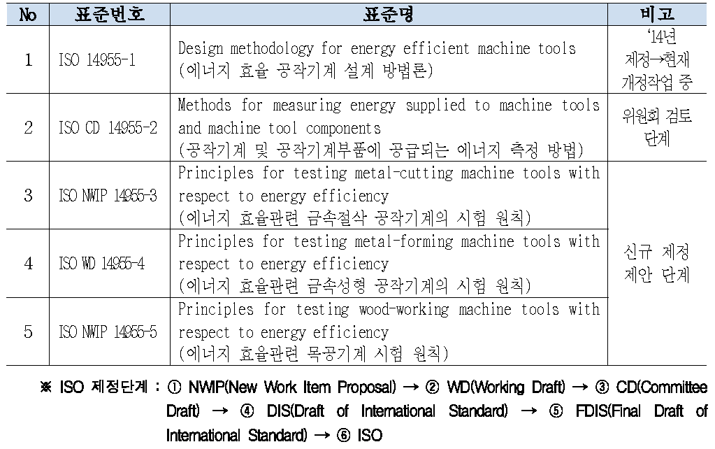 ISO/TC39/WG12 표준 개발 현황