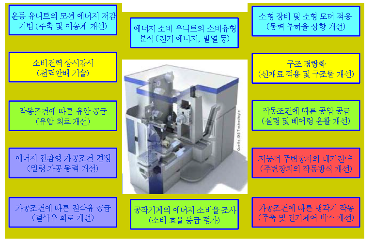 공작기계의 에너지 절감기법