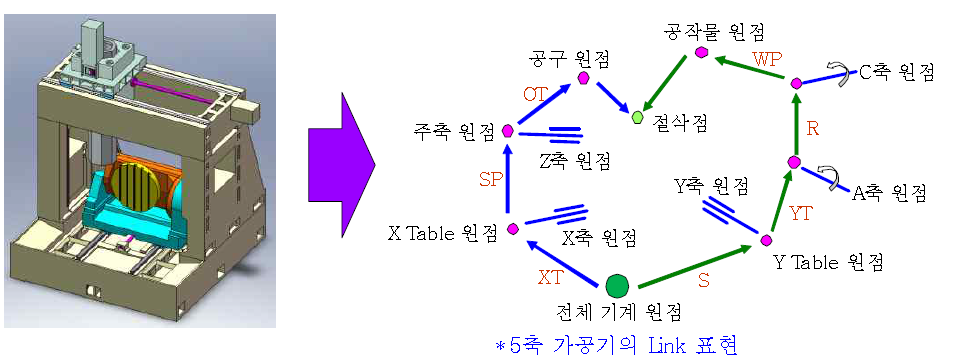 5축 가공기의 구조 운동학을 위한 Link 표현