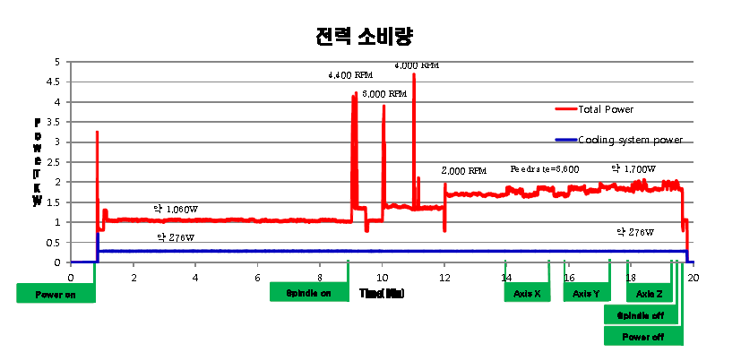 C-Tek KM-80D 소비전력 측정 결과