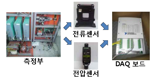 전력 소비량 측정을 위한 유효전력 측정 장치 구성