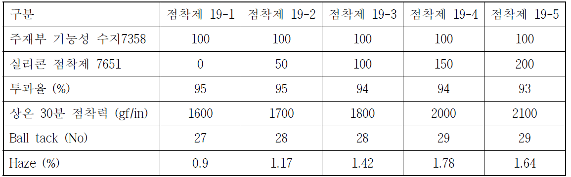 주재부 실리콘 기능성 수지 7358 / 실리콘 점착제 7651 물성 표