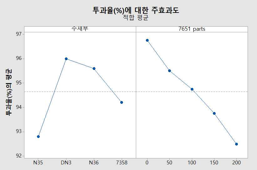 주재부 실리콘 기능성 수지 종류와 실리콘 점착제 7651 함량에 의한 투과율의 주효과도