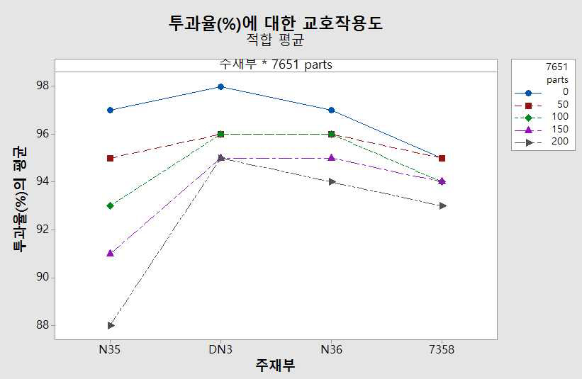 주재부 실리콘 기능성 수지 종류와 실리콘 점착제 7651 함량에 의한 투과율의 교호작용도