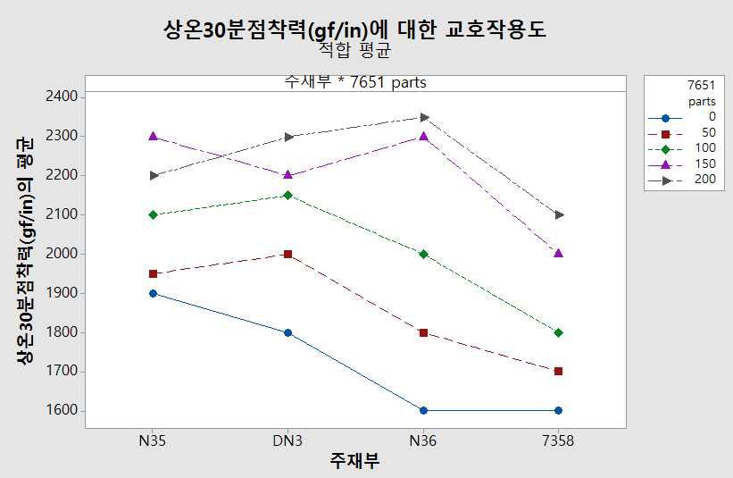 주재부 실리콘 기능성 수지 종류와 실리콘 점착제 7651 함량에 의한 상온30분 점착력의 교호작용도