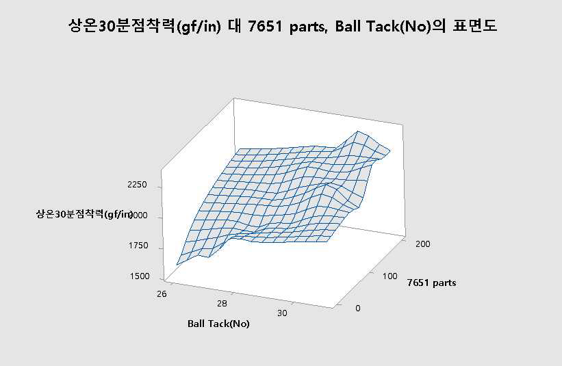 상온30분 점착력와 실리콘 점착제 7651 함량, Ball Tack에 대한 표면도