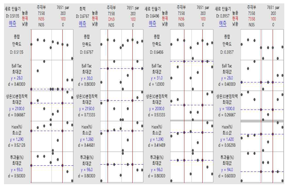 주재부 실리콘 기능성 수지[좌측부터 차례로 N35, DN3, N36, 7358]와 실리콘 점착제 7651에 대한 물성 최적화