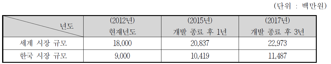 국내·외 시장 규모 및 수출·입 현황