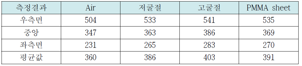 휘도 측정 값