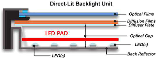 Direct-lit Backlight Unit LED PAD 적용부위