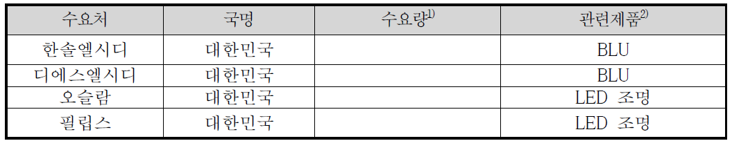 국내·외 주요 수요처 현황