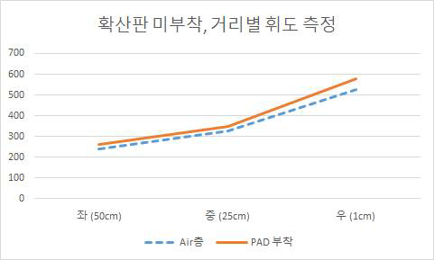 거리별 휘도측정 경향성