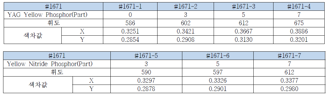 YAG별 색좌표 변화 값