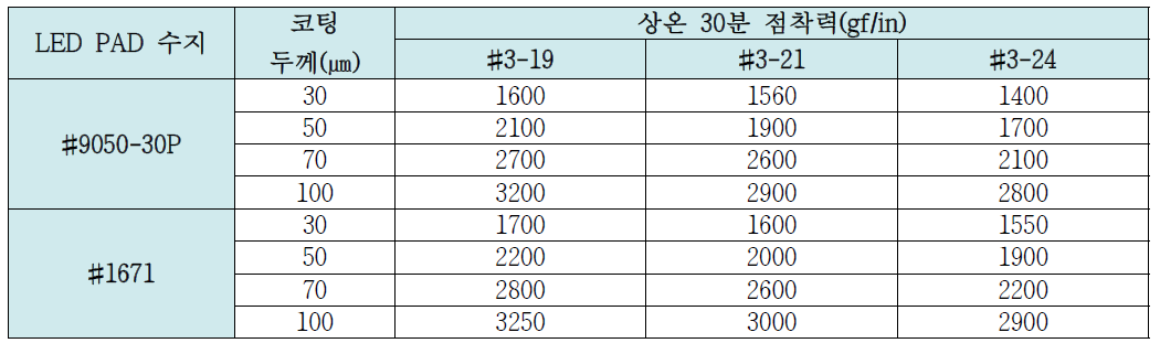 점착력 측정결과