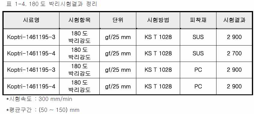 점착력 측정 결과