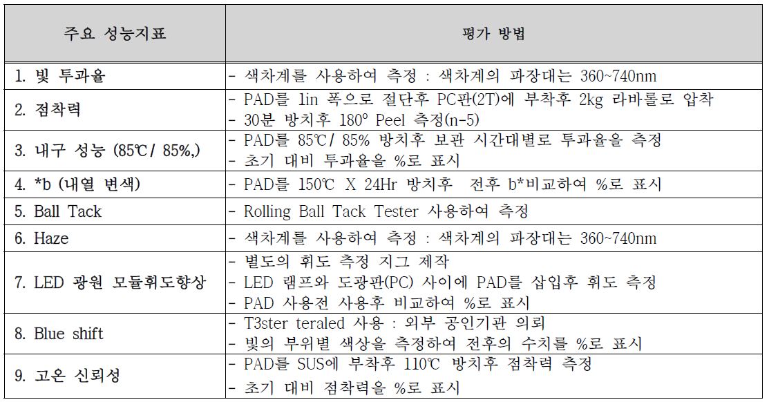 정량적 목표 항목의 평가방법