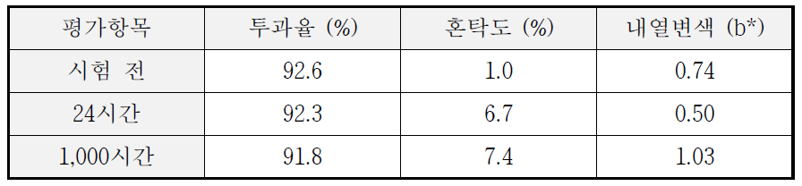 2차년도 1차 PAD 소재의 내열시험에 따른 광학특성 비교