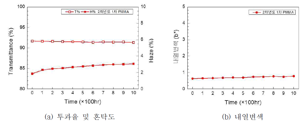 2차년도 1차 PAD 소재의 내습특성