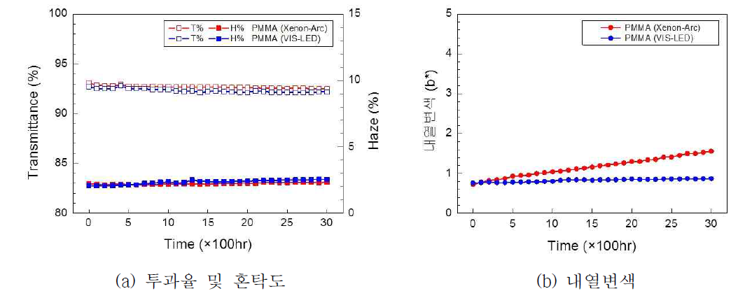 2차년도 1차 PAD 소재의 Xenon-Arc 및 VIS-LED 내광특성 비교