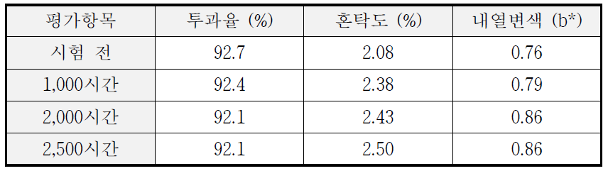 2차년도 1차 PAD 소재의 VIS-LED 내광시험 시간별 광학특성 비교