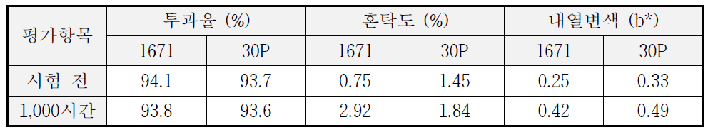 2차년도 2차 PAD 소재의 내열시험 전후 광학물성 비교 (200℃)