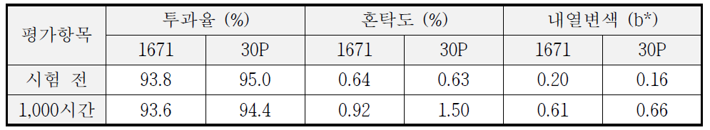 2차년도 2차 PAD 소재의 내습시험 전후 광학물성 비교