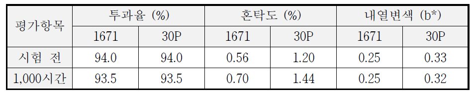 2차년도 2차 PAD 소재의 내광시험 시간별 광학특성 비교