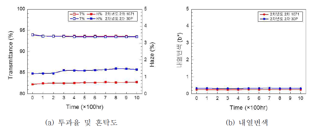 2차년도 2차 PAD 소재의 내광특성