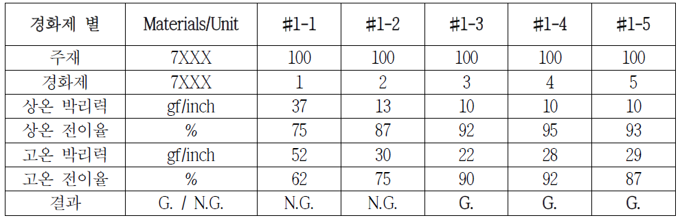 경화제 함량별 물성결과