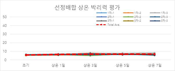 신뢰성 물성결과: 상온 박리력