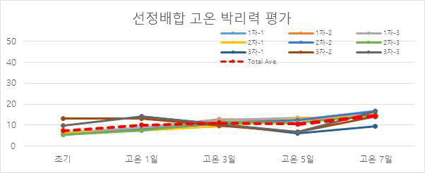 신뢰성 물성결과: 고온 박리력