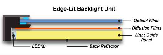 Edge-Lit Backlight Unit