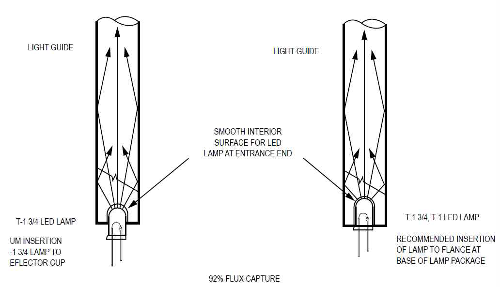 LED Lamp 삽입에 따른 광 전달 특성 예