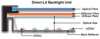 Direct-Lit Backlight Unit