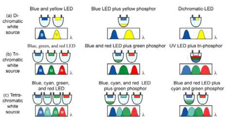각종 형광체 적용 시 빛의 변화