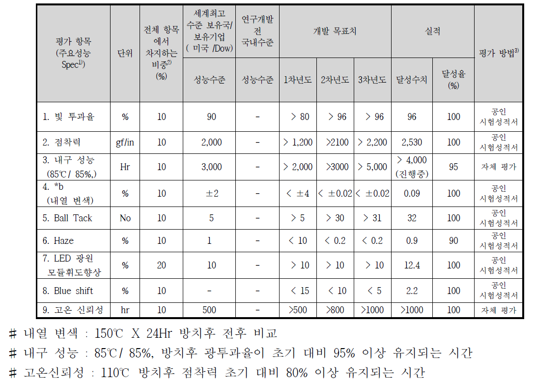 기술개발의 목표