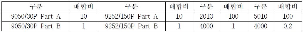 실리콘 Rubber Blending 배합비-Part A, B 조절