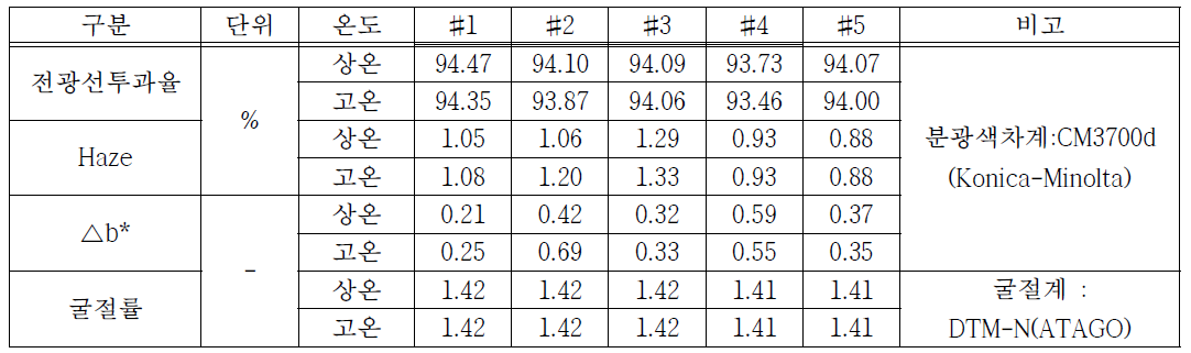 실리콘 Rubber Blending 배합 평가 결과