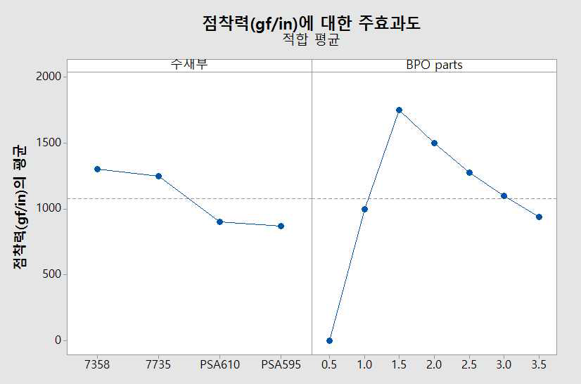 주재부 종류와 BPO 함량에 의한 점착력의 주효과도