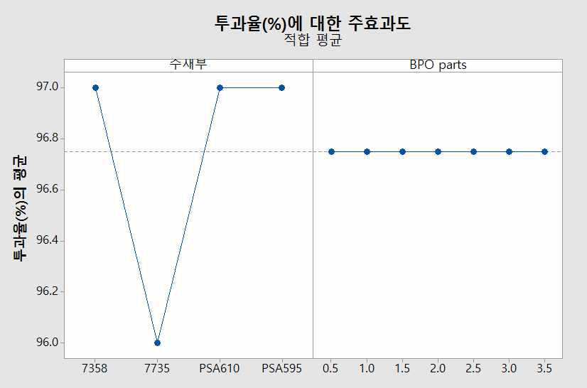 주재부 종류와 BPO 함량에 의한 투과율의 주효과도