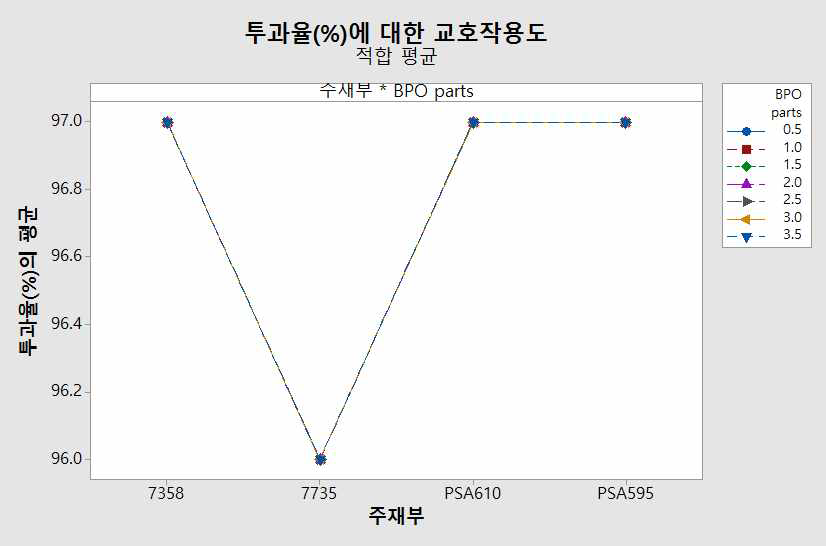 주재부 종류와 BPO 함량에 의한 투과율의 교호작용도