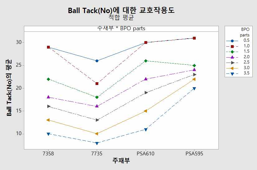 주재부 종류와 BPO 함량에 의한 Ball Tack의 교호작용도