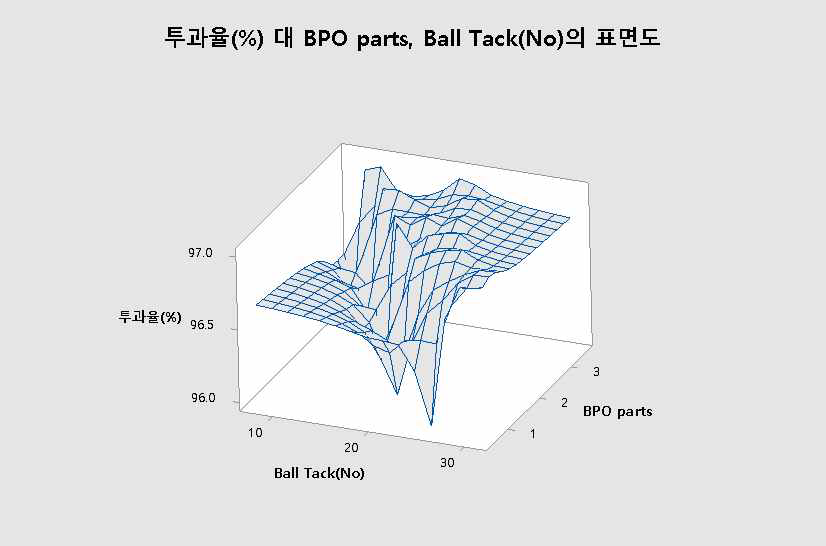 투과율과 BPO함량, Ball Tack에 대한 표면도