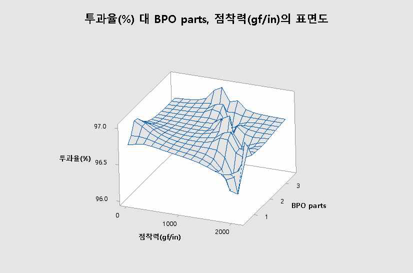 투과율과 BPO함량, 점착력에 대한 표면도