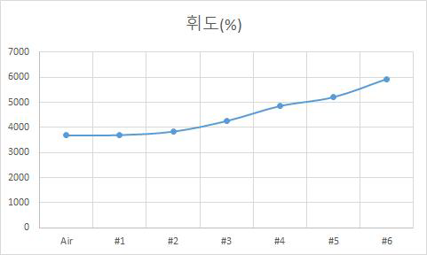 형광체 YAG의 parts별 적용 배합에 대한 휘도 변화